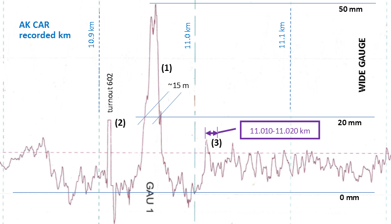 Figure 12: Extract of AK Car chart from 2 October 2013 measurement showing: wide-gauge magnitude and extent consistent with that at the derailment site a wide-gauge spike consistent with transition zone at turnout 602 no significant wide-gauge recorded between 11-010-11.020 km